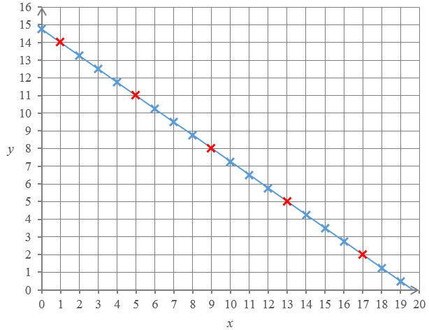 Lattice points on a line