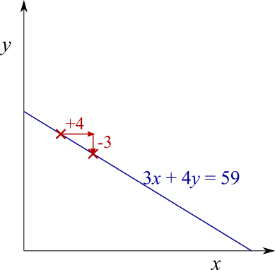 Lattice points on a line