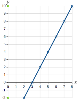 Graph Area