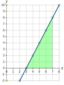 Graph Area