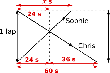 Backwards laps