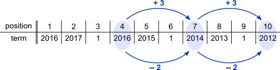 Difference Sequence