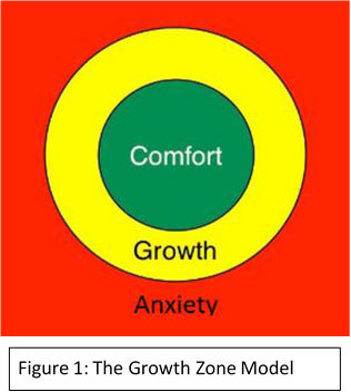 Getting \into and staying in the Growth Zone