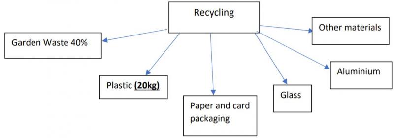 Waste and Recycling