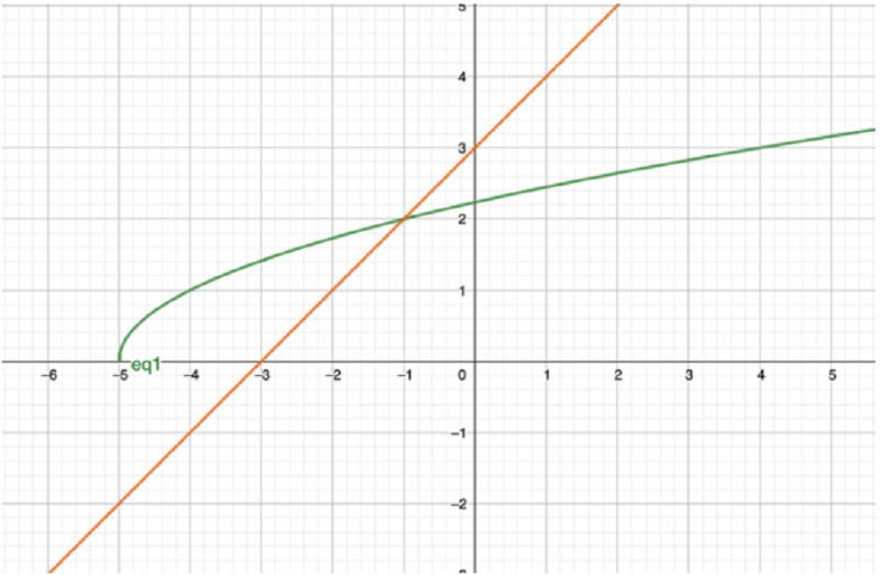 Solving by squaring