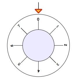 How Safe Are You? A dial from a safe with the numbers 0 to 7 clockwise around the outside, and an arrow pointing to 0.