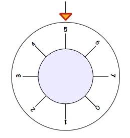 How Safe Are You? A dial from a safe with the numbers 0 to 7 clockwise around the outside, and an arrow pointing to 5.