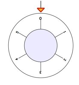 How Safe Are You? A dial from a safe with the numbers 0 to 5 clockwise around the outside, and an arrow pointing to 0.