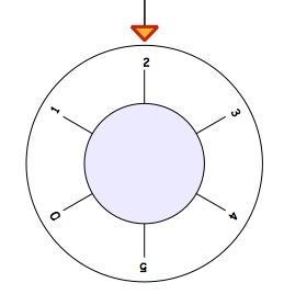 How Safe Are You? A dial from a safe with the numbers 0 to 5 clockwise around the outside, and an arrow pointing to 2.