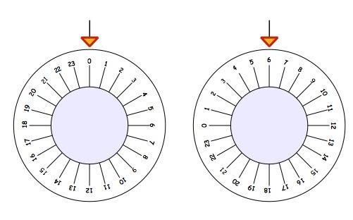 How Safe Are You? Two dials with numbers from 0 to 23 around the outside. One dial has an arrow pointing to 0 and the other has an arrow pointing to 6.