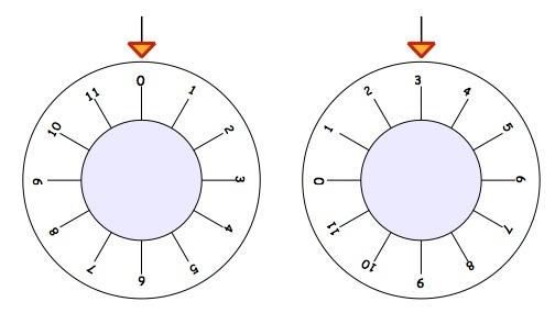 How Safe Are You? Two dials with numbers 0 to 11 around the outside going clockwise. The first dial has an arrow pointing to 0 and the second dial has an arrow pointing to 3.