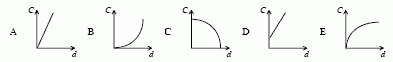 Circumference and Diameter