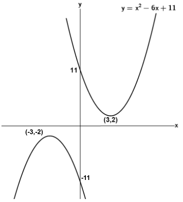 Quadratic Rotation