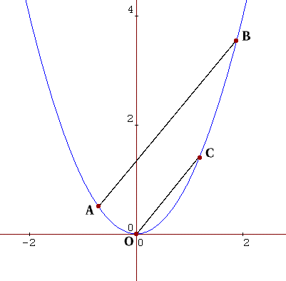 A sketch of a parabola, with lines AB and OC marked, where A, B, C are as described in the question.
