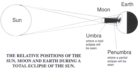 Eclipses of the Sun Eclipses of the Sun