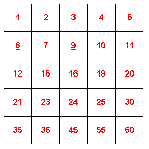 A 5 by 5 grid, numbered: 1, 2, 3, 4, 5, 6, 7, 9, 10, 11, 12, 15, 16, 18, 20, 21, 23, 24, 25, 30, 35, 36, 45, 55, 60.