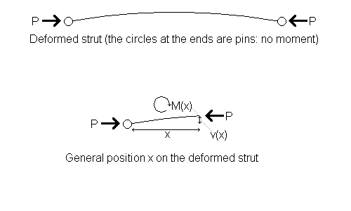 Euler's buckling formula