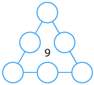A triangle with 9 in the centre. There are blank circles on the three corners and one blank circle along each side.