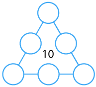 A triangle with 10 in the centre. There are blank circles on the three corners and one blank circle along each side.