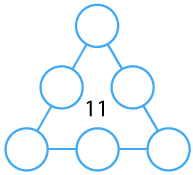 A triangle with 11 in the centre. There are blank circles on the three corners and one blank circle along each side.