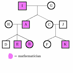 Solution family tree.