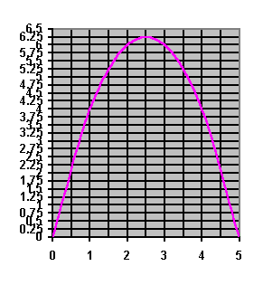 Graph of solution.