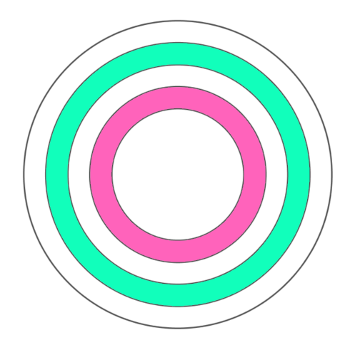 5 concentric circles. forming four rings. The innermost ring is shaded pink and the second-largest is shaded green.