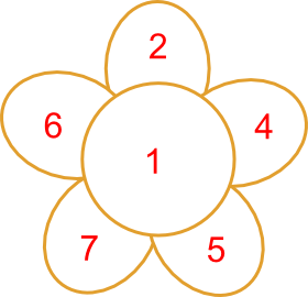 Number Daisy: Centre 1; Petals 2 4 5 7 6