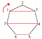 Rotating the polygon by one vertex point.