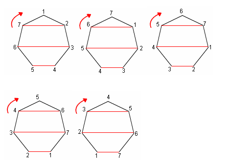Continued rotation of the polygon.