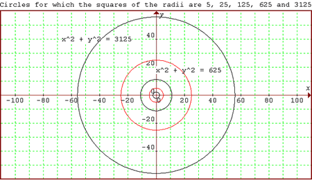 Circles for which the square of the radii are 5, 25, 125, 625 and 3125.