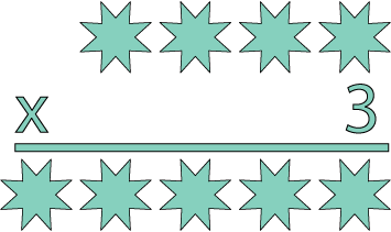 A multiplication of a 4-digit number by 3, with the answer being a 5-digit number.