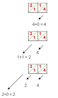 Adding the diagonals of the two strips.