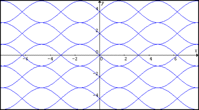 A graphic pattern of sine curves