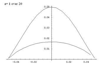 graph for a = 1/20