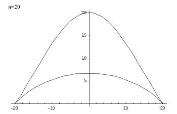 graph for a = 20