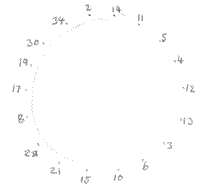 circle of numbers going clockwise: 14, 11, 5, 4, 17, 13, 3, 6, 10, 15, 21, 28, 8, 17, 19, 30, 34, 2
