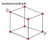 cube made of 8 balls and 12 straws with one vertex marked as S and diagonally opposite vertex as F