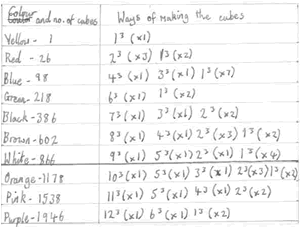 ways of makin gsmaller cubes with each colour