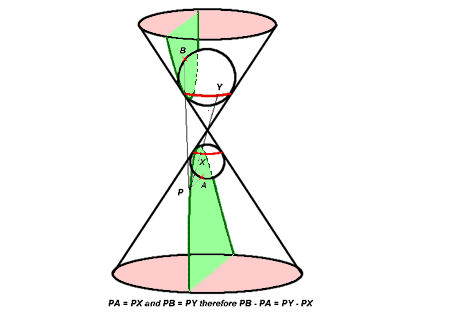 Hyperbola arising through the intersection of a plane and a cone.