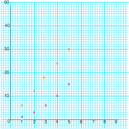 graph with x axis from 0-9 and y axis from0-50. Points plotted in one colour show six times table up to 5x6. Points in other colour show first six triangular numbers