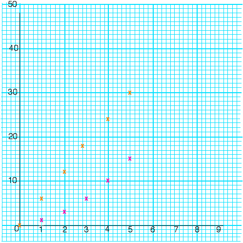 graphing number patterns