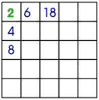 5 by 5 grid. Top row: 2, 6, 18... Left column: 2, 4, 8...