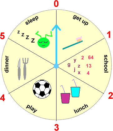 between 0 and 1 o'clock - gets up; 1-2 o'clock - school; 2-3 o'clock - lunch time; 3-4 o'clock - play; 4-5 o'clock - dinner and 5-6 o'clock - sleeping.