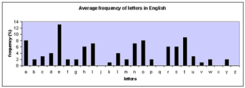graph showing frequency of letters in English