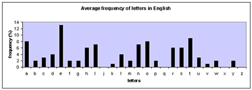 grafiek met frequentie van letters in het Engels