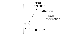 Diagram at F
