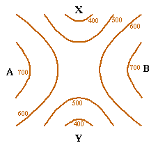 A saddle point