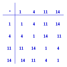 set 1, 4, 11, 14 with multiplication modulo 15