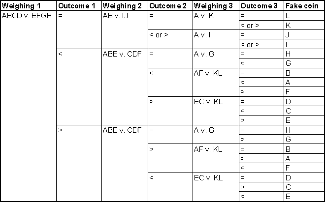 Solution with three weighings